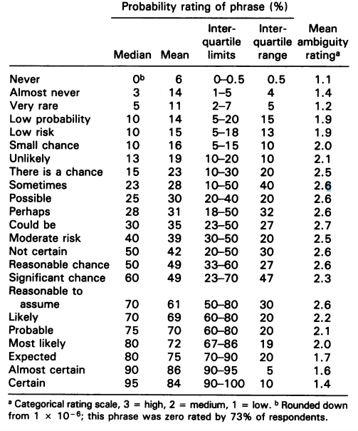 Probability ratings of 23 phrases by 52 general practitioners